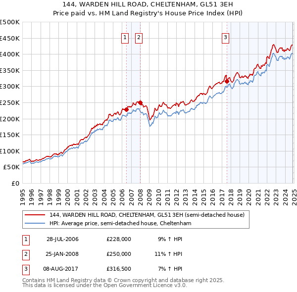 144, WARDEN HILL ROAD, CHELTENHAM, GL51 3EH: Price paid vs HM Land Registry's House Price Index