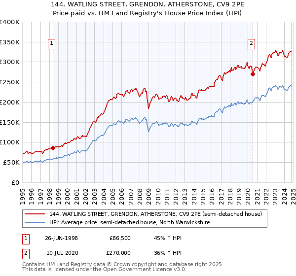 144, WATLING STREET, GRENDON, ATHERSTONE, CV9 2PE: Price paid vs HM Land Registry's House Price Index