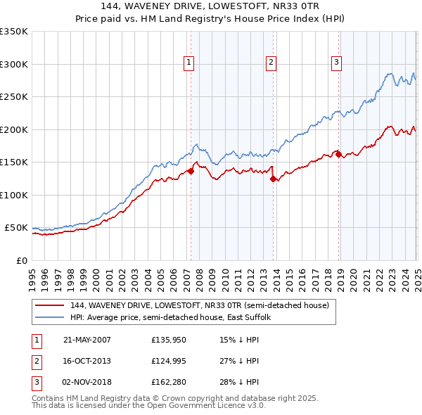 144, WAVENEY DRIVE, LOWESTOFT, NR33 0TR: Price paid vs HM Land Registry's House Price Index