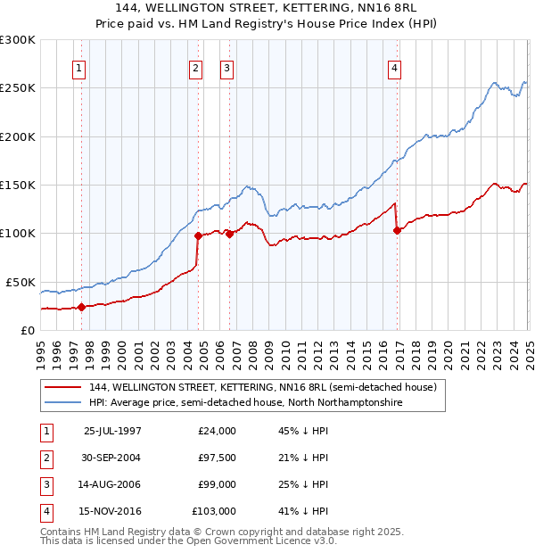 144, WELLINGTON STREET, KETTERING, NN16 8RL: Price paid vs HM Land Registry's House Price Index