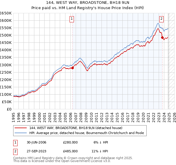 144, WEST WAY, BROADSTONE, BH18 9LN: Price paid vs HM Land Registry's House Price Index