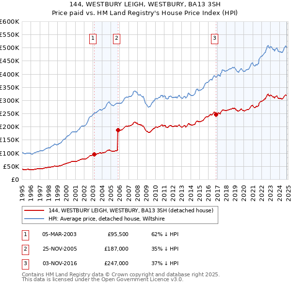 144, WESTBURY LEIGH, WESTBURY, BA13 3SH: Price paid vs HM Land Registry's House Price Index