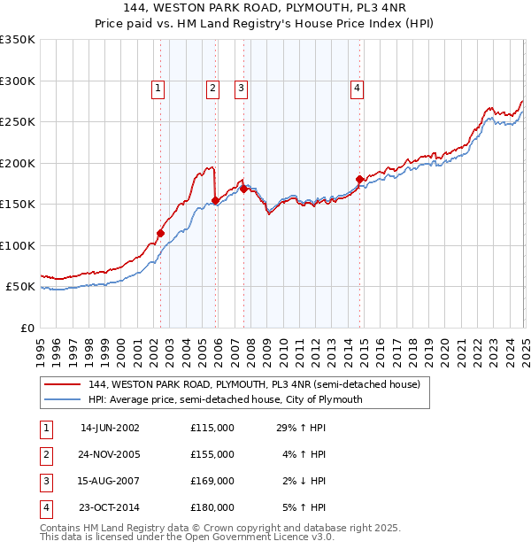 144, WESTON PARK ROAD, PLYMOUTH, PL3 4NR: Price paid vs HM Land Registry's House Price Index