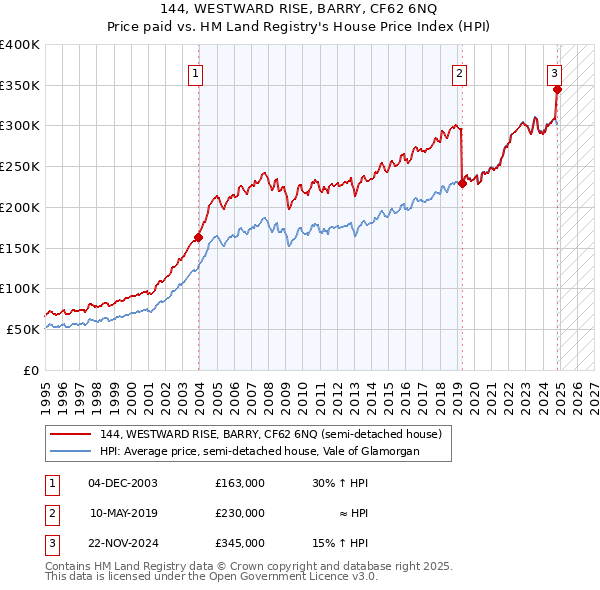 144, WESTWARD RISE, BARRY, CF62 6NQ: Price paid vs HM Land Registry's House Price Index