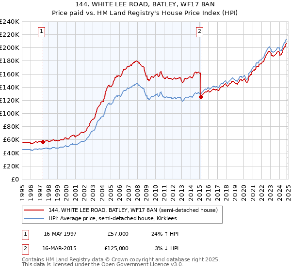 144, WHITE LEE ROAD, BATLEY, WF17 8AN: Price paid vs HM Land Registry's House Price Index