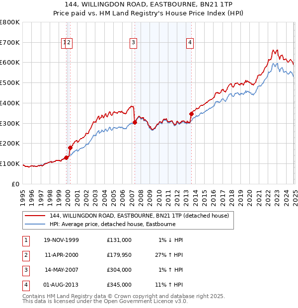 144, WILLINGDON ROAD, EASTBOURNE, BN21 1TP: Price paid vs HM Land Registry's House Price Index