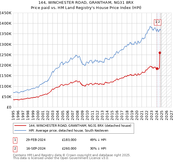 144, WINCHESTER ROAD, GRANTHAM, NG31 8RX: Price paid vs HM Land Registry's House Price Index