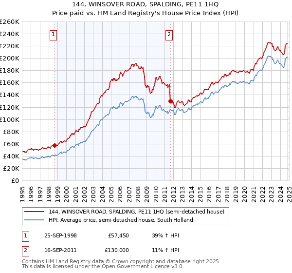 144, WINSOVER ROAD, SPALDING, PE11 1HQ: Price paid vs HM Land Registry's House Price Index