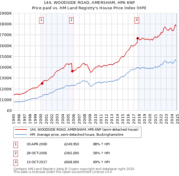 144, WOODSIDE ROAD, AMERSHAM, HP6 6NP: Price paid vs HM Land Registry's House Price Index