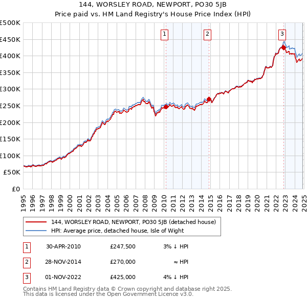 144, WORSLEY ROAD, NEWPORT, PO30 5JB: Price paid vs HM Land Registry's House Price Index