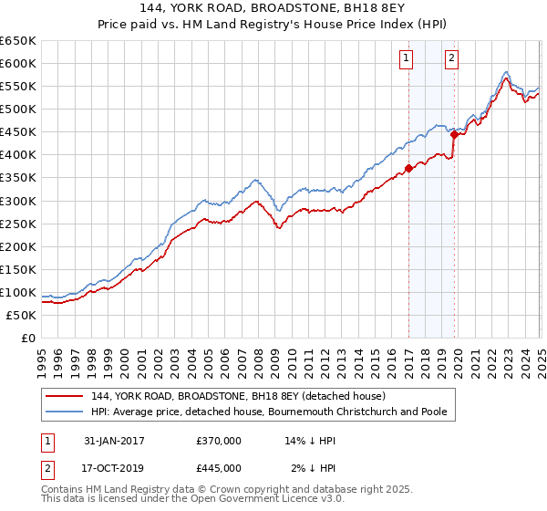 144, YORK ROAD, BROADSTONE, BH18 8EY: Price paid vs HM Land Registry's House Price Index