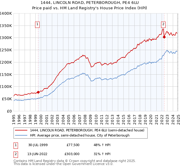 1444, LINCOLN ROAD, PETERBOROUGH, PE4 6LU: Price paid vs HM Land Registry's House Price Index