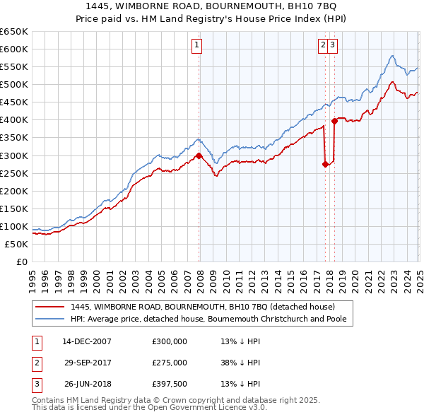 1445, WIMBORNE ROAD, BOURNEMOUTH, BH10 7BQ: Price paid vs HM Land Registry's House Price Index