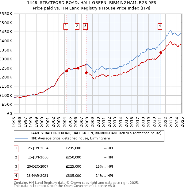 1448, STRATFORD ROAD, HALL GREEN, BIRMINGHAM, B28 9ES: Price paid vs HM Land Registry's House Price Index