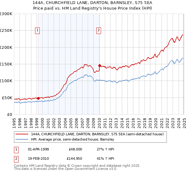 144A, CHURCHFIELD LANE, DARTON, BARNSLEY, S75 5EA: Price paid vs HM Land Registry's House Price Index