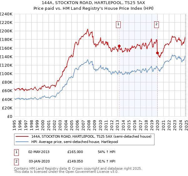 144A, STOCKTON ROAD, HARTLEPOOL, TS25 5AX: Price paid vs HM Land Registry's House Price Index