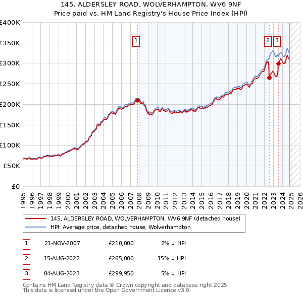 145, ALDERSLEY ROAD, WOLVERHAMPTON, WV6 9NF: Price paid vs HM Land Registry's House Price Index