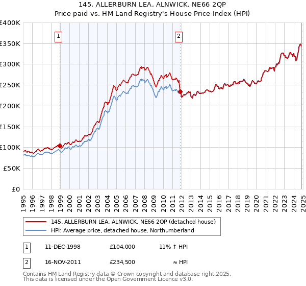 145, ALLERBURN LEA, ALNWICK, NE66 2QP: Price paid vs HM Land Registry's House Price Index