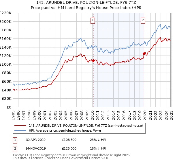 145, ARUNDEL DRIVE, POULTON-LE-FYLDE, FY6 7TZ: Price paid vs HM Land Registry's House Price Index