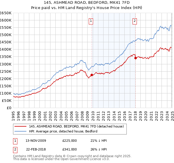 145, ASHMEAD ROAD, BEDFORD, MK41 7FD: Price paid vs HM Land Registry's House Price Index