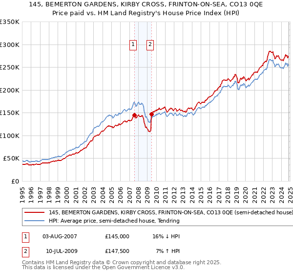 145, BEMERTON GARDENS, KIRBY CROSS, FRINTON-ON-SEA, CO13 0QE: Price paid vs HM Land Registry's House Price Index