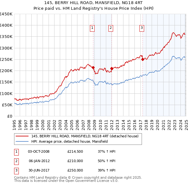 145, BERRY HILL ROAD, MANSFIELD, NG18 4RT: Price paid vs HM Land Registry's House Price Index