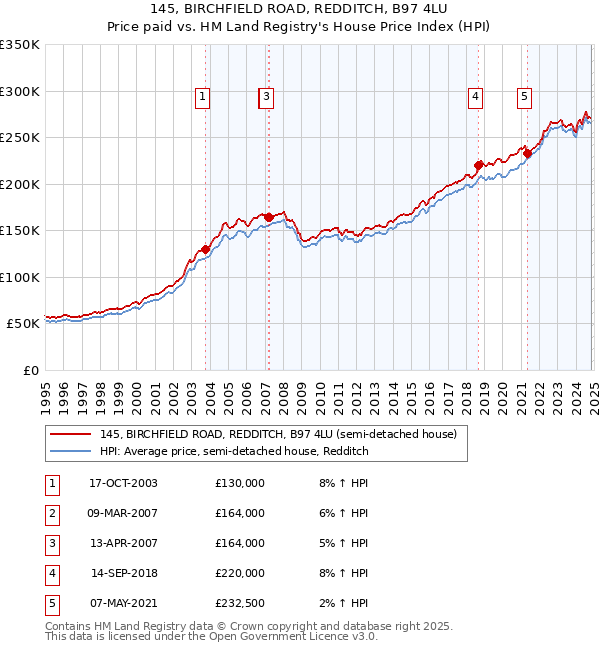 145, BIRCHFIELD ROAD, REDDITCH, B97 4LU: Price paid vs HM Land Registry's House Price Index