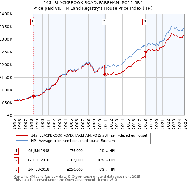 145, BLACKBROOK ROAD, FAREHAM, PO15 5BY: Price paid vs HM Land Registry's House Price Index