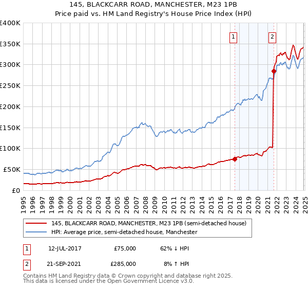 145, BLACKCARR ROAD, MANCHESTER, M23 1PB: Price paid vs HM Land Registry's House Price Index