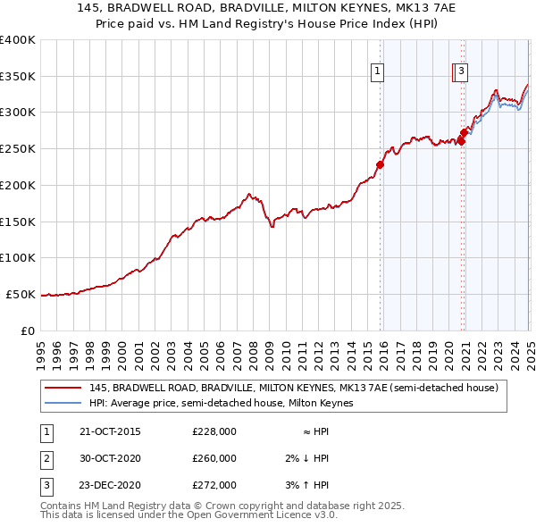 145, BRADWELL ROAD, BRADVILLE, MILTON KEYNES, MK13 7AE: Price paid vs HM Land Registry's House Price Index