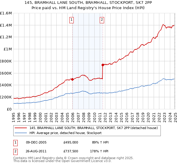 145, BRAMHALL LANE SOUTH, BRAMHALL, STOCKPORT, SK7 2PP: Price paid vs HM Land Registry's House Price Index