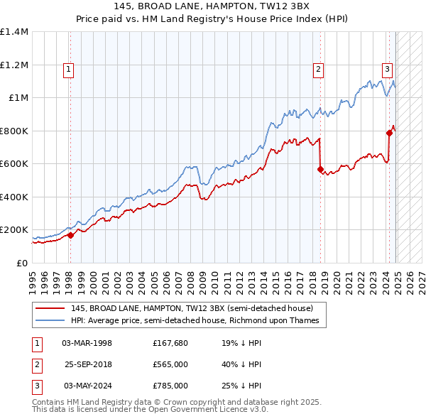 145, BROAD LANE, HAMPTON, TW12 3BX: Price paid vs HM Land Registry's House Price Index