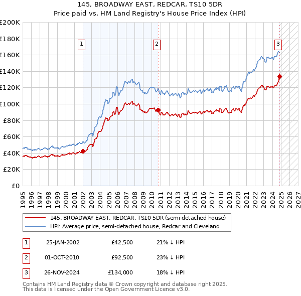 145, BROADWAY EAST, REDCAR, TS10 5DR: Price paid vs HM Land Registry's House Price Index