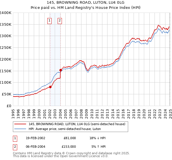 145, BROWNING ROAD, LUTON, LU4 0LG: Price paid vs HM Land Registry's House Price Index