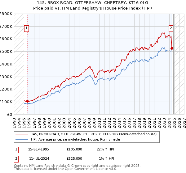 145, BROX ROAD, OTTERSHAW, CHERTSEY, KT16 0LG: Price paid vs HM Land Registry's House Price Index