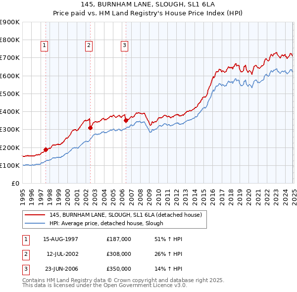 145, BURNHAM LANE, SLOUGH, SL1 6LA: Price paid vs HM Land Registry's House Price Index