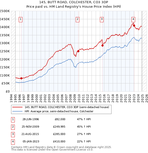 145, BUTT ROAD, COLCHESTER, CO3 3DP: Price paid vs HM Land Registry's House Price Index