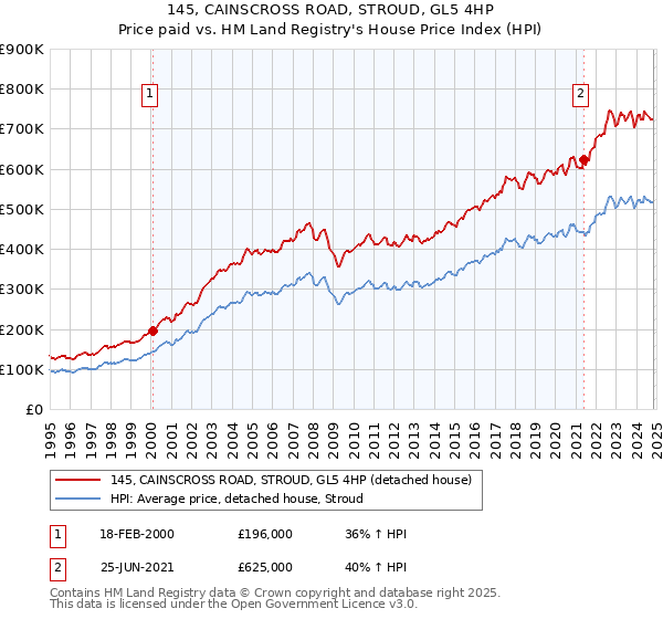 145, CAINSCROSS ROAD, STROUD, GL5 4HP: Price paid vs HM Land Registry's House Price Index