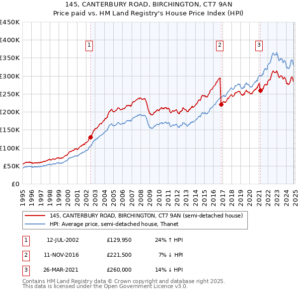 145, CANTERBURY ROAD, BIRCHINGTON, CT7 9AN: Price paid vs HM Land Registry's House Price Index