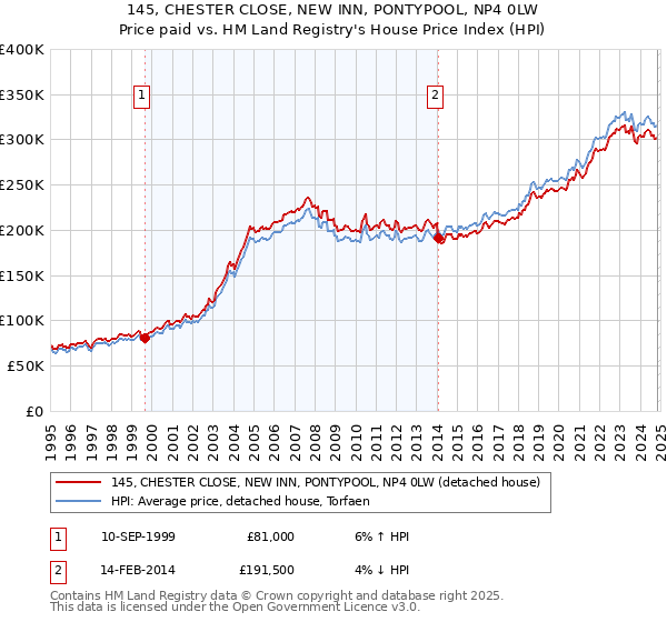 145, CHESTER CLOSE, NEW INN, PONTYPOOL, NP4 0LW: Price paid vs HM Land Registry's House Price Index