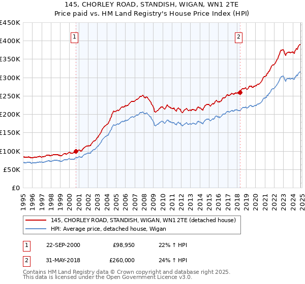 145, CHORLEY ROAD, STANDISH, WIGAN, WN1 2TE: Price paid vs HM Land Registry's House Price Index