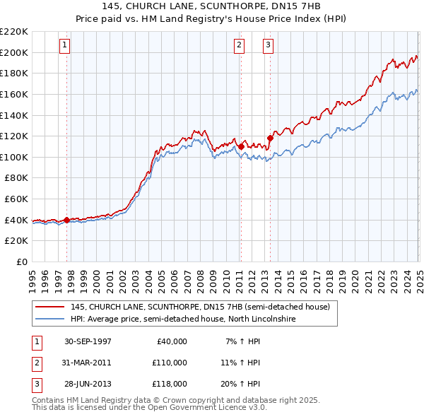 145, CHURCH LANE, SCUNTHORPE, DN15 7HB: Price paid vs HM Land Registry's House Price Index