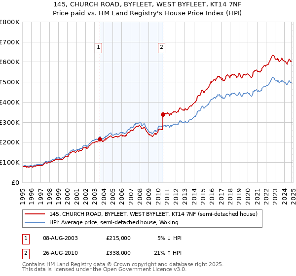 145, CHURCH ROAD, BYFLEET, WEST BYFLEET, KT14 7NF: Price paid vs HM Land Registry's House Price Index