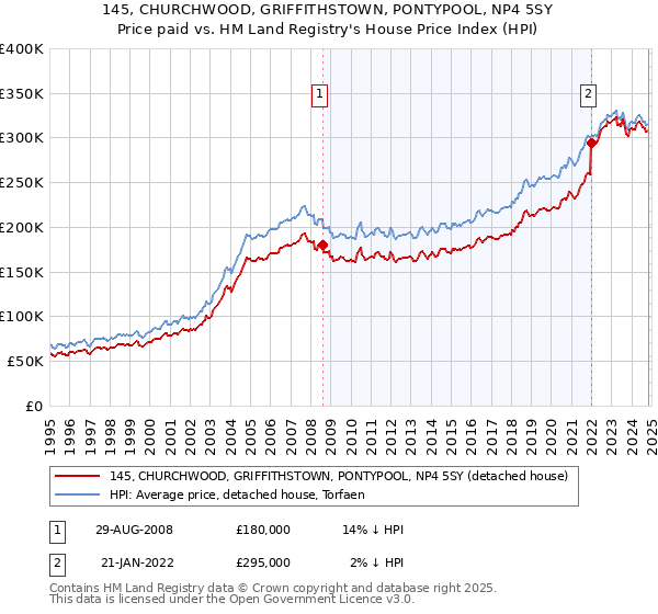 145, CHURCHWOOD, GRIFFITHSTOWN, PONTYPOOL, NP4 5SY: Price paid vs HM Land Registry's House Price Index