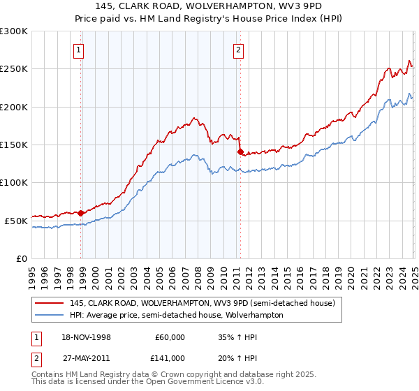 145, CLARK ROAD, WOLVERHAMPTON, WV3 9PD: Price paid vs HM Land Registry's House Price Index