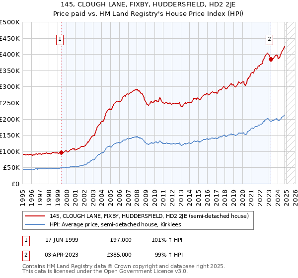 145, CLOUGH LANE, FIXBY, HUDDERSFIELD, HD2 2JE: Price paid vs HM Land Registry's House Price Index