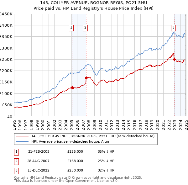 145, COLLYER AVENUE, BOGNOR REGIS, PO21 5HU: Price paid vs HM Land Registry's House Price Index