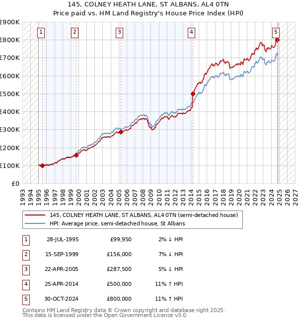 145, COLNEY HEATH LANE, ST ALBANS, AL4 0TN: Price paid vs HM Land Registry's House Price Index