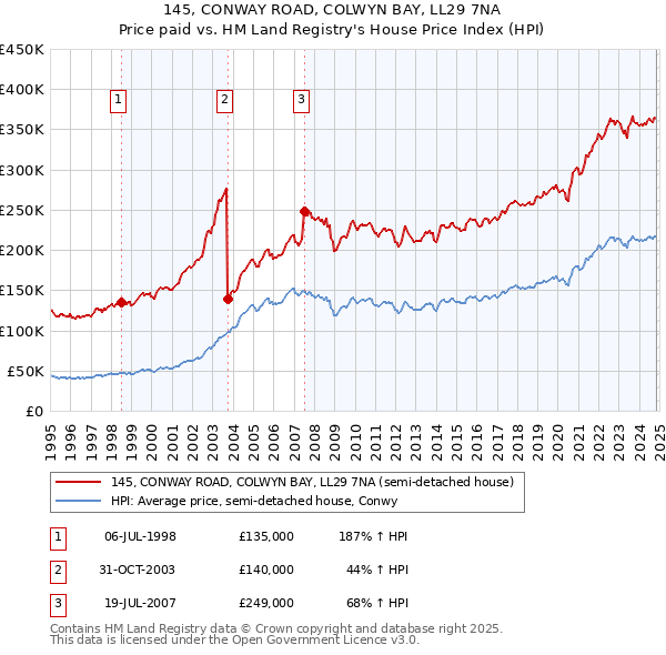 145, CONWAY ROAD, COLWYN BAY, LL29 7NA: Price paid vs HM Land Registry's House Price Index