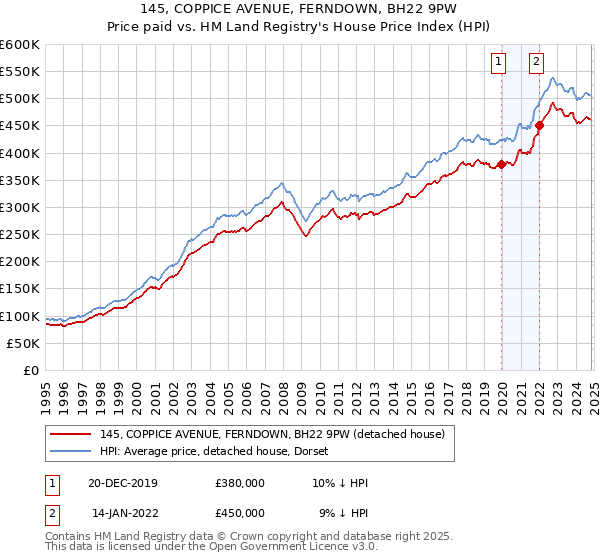 145, COPPICE AVENUE, FERNDOWN, BH22 9PW: Price paid vs HM Land Registry's House Price Index